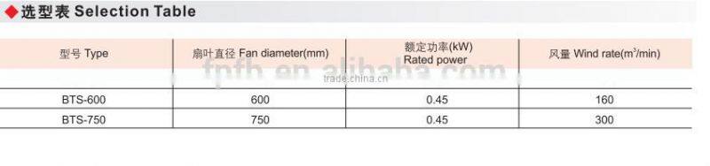 IIB IP54 Explosion proof rotation fan