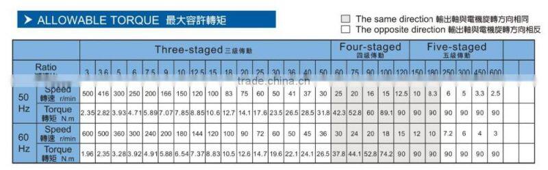 F1S-5 type coaxia square flange reducer hollow output shaft