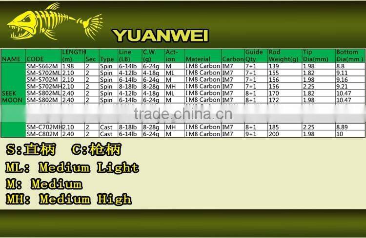 wholesale fuji guide and reel seat fishing rods