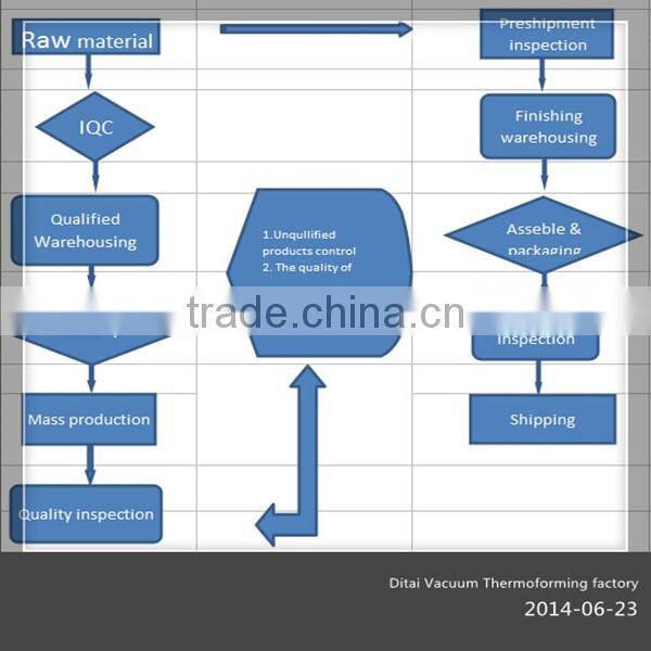Vacuum forming plastic advertising products