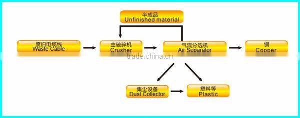Price for Hot Sale Waste Wire Copper Granulator /Grinding Crushing Recycling Machine