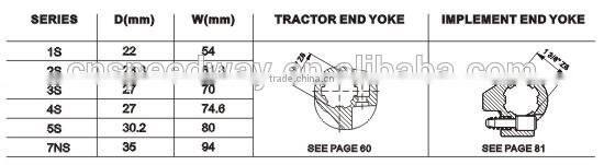 Cultivators Use and Shafts Type pto shaft friction torque limiter