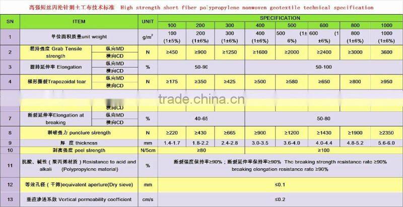 polyester / polypropylene short nonwoven geotextile