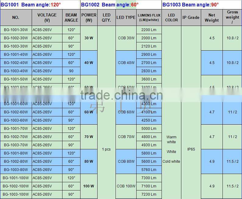 LED High bay Light 50W,led industrial lamp CE&RHS IP65 30W-200W superbright LED hight bay lightO