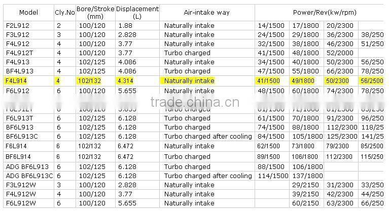 4 cylinder air cooled Deutz engine F4L914 for Forklift, Excavator