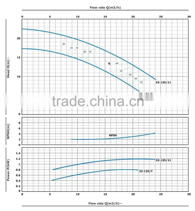 Big flow standard monoblock centrifugal pump industrial water pump