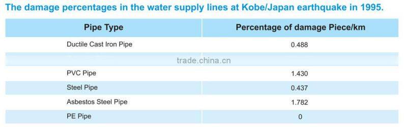 Hot sale-China NO.1 Pipe Brand- LESSO HDPE water pipe