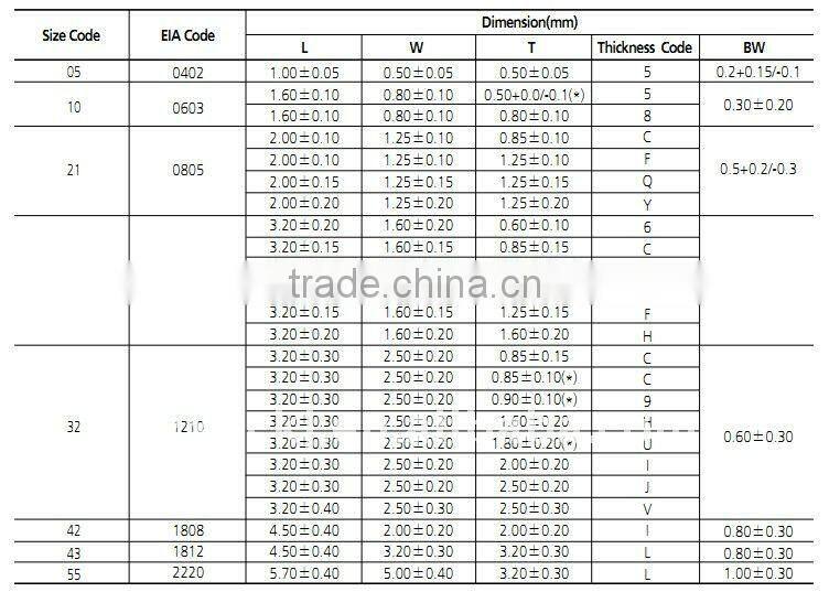 200PF X7R 0603 Chip Capacitor/ SMD Capacitor