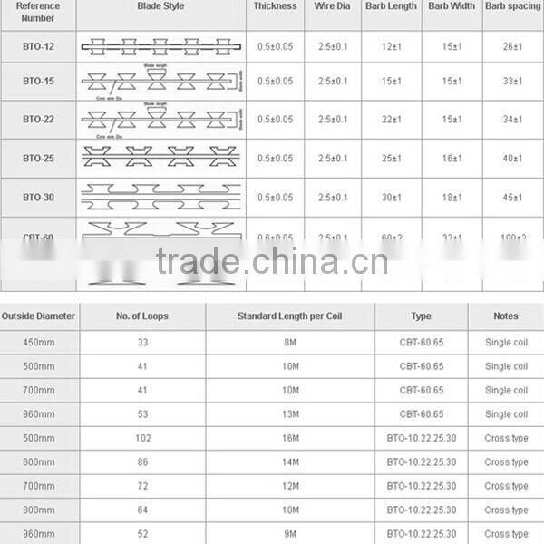low price 2015 razor barbed wire for fencing of residences ( professional factory)