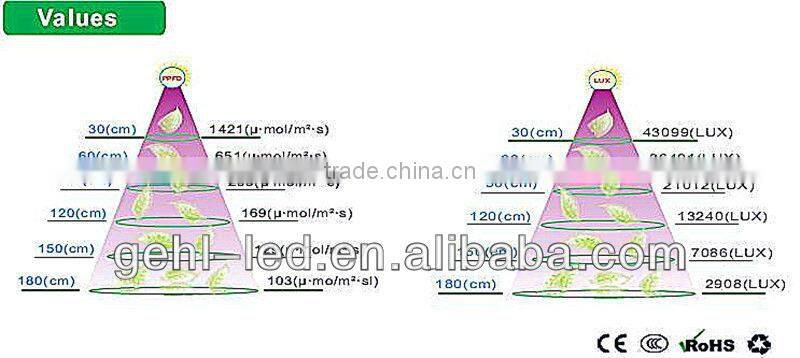 high power LED grow light best for greenhouse project