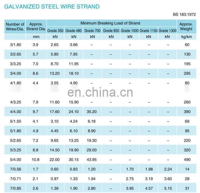 high tensile Galvanized Steel Strand wire mesh 3mm price