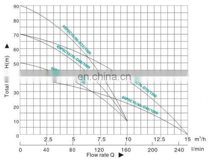 High Quality DC Deep Well Submersible Water Pump Agriculture Farm Electric Water Solar Pump EMP533
