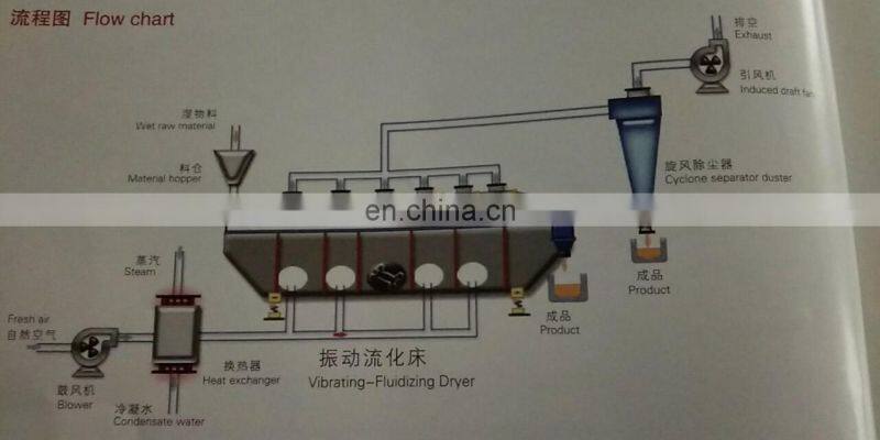 Hot sale High Efficiency ZLG vibrate Fluidized bed  dryer for Bentonite