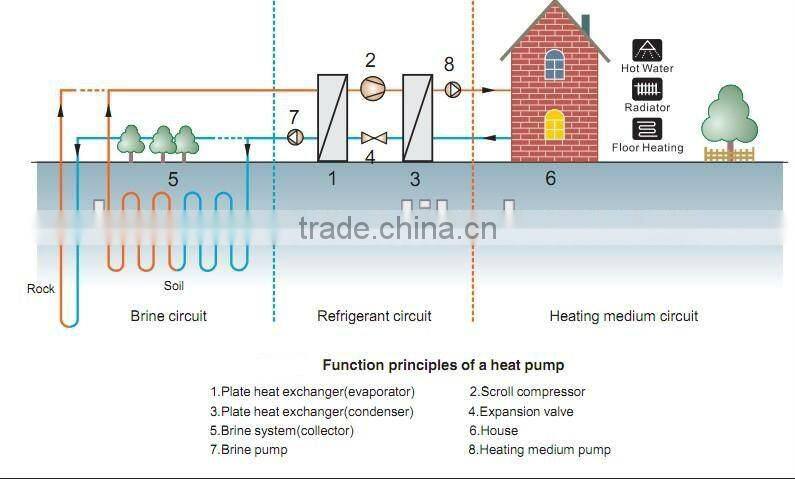 heating and hot water Ground Source geothermal Heat Pump