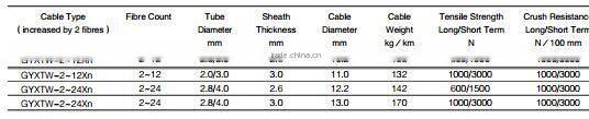 Outdoor armoured 12 core multi mode fiber optic cable