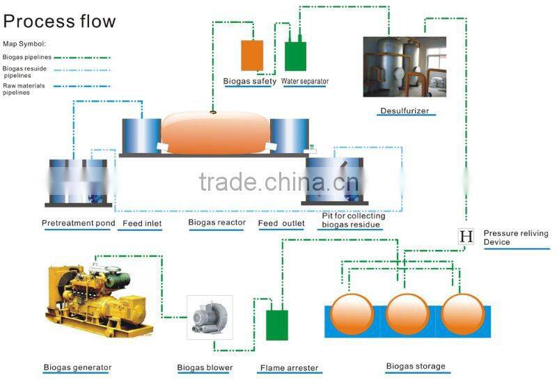 industrial biogas digester