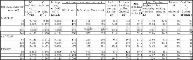 aerial bundle cable armored Triplex drop NFC33-209