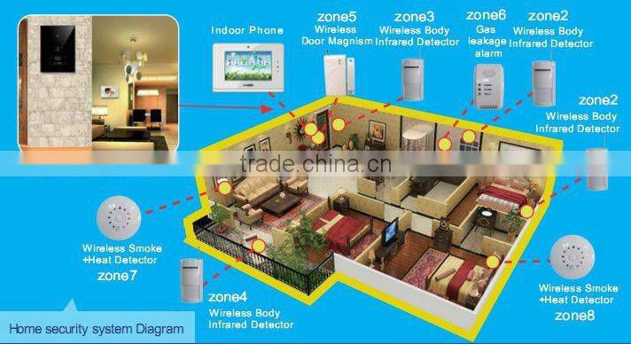 Promotion kit H2: intercom, home automation and security system