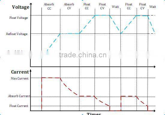 < Must Solar> HOT! CE ISO approved 20A 12V/24V LCD/LED high efficiency MPPT solar charge controller three colors for choice