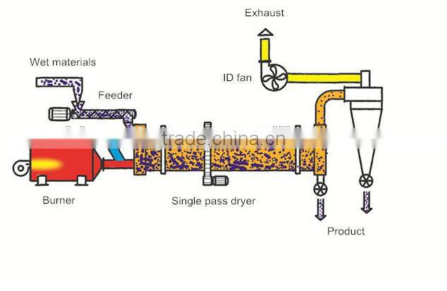 Hot Sales Sawdust Rotary Dryer Price