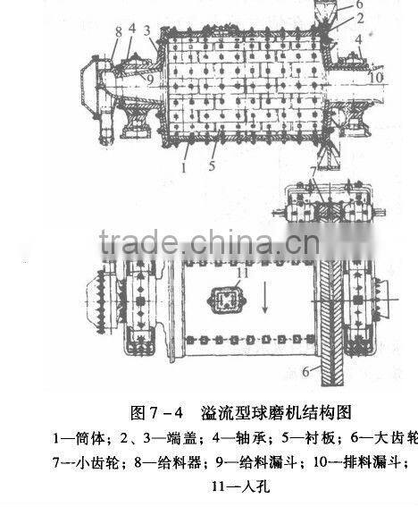 Good quality industrial ball mill with competitive price