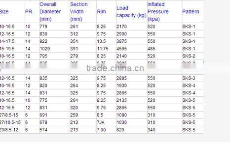 China manufacturer competitive price E3/L3 15.5-25 17.5-25 20.5-25 26.5-25 29.5-25 OTR tyre