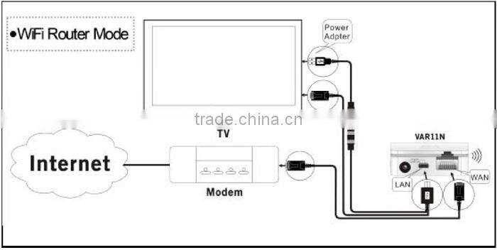 Vonets Mini Wifi Bridge with Wifi Router for Dreambox / XBOX / PS3 / PC Camera / TV