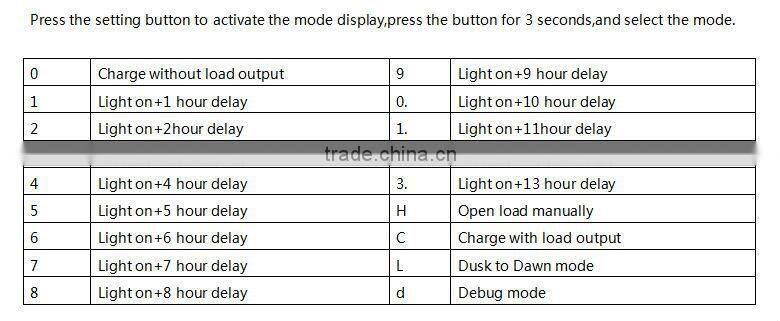 Backlight Solar charge controller 12v/24v 10A 15A 20A 30A 45A for PV power system12v/24v mini solar battery charger controller