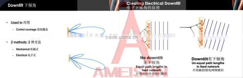 1880-2025MHz TD-SCDMA Dual Polarized Smart Antenna lte panel antenna wcdma antenna cell phone booster antenna