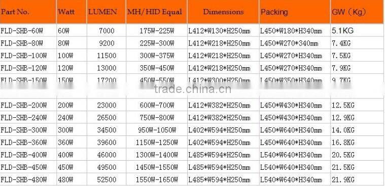 MEANWELL HLG Driver Led Shoe Box Light,popular outdoor 240 volt led flood light