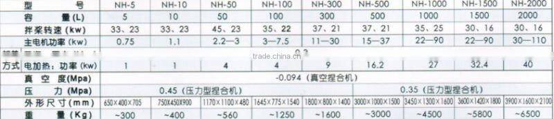 industrial clay mixer/putty machine/putty kneader