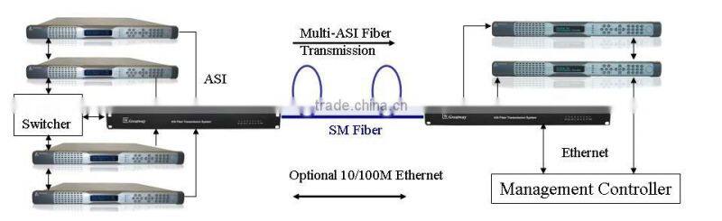 GASI multi-ASI signals fiber transmitter and Fiber receiver/fiber link has excellent transmission