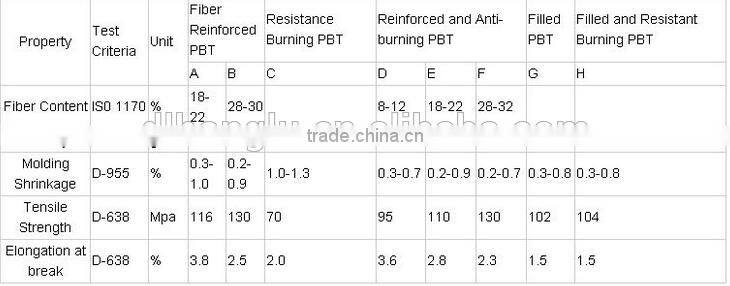 1.0 viscosity PBT granules used for filament/polybutylece terephthalate granule/PBT GF 20%, 25%, 30% granules
