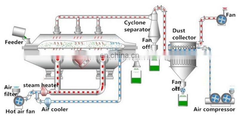 Automatic vibrating fluidized bed dryer machine good price for sale