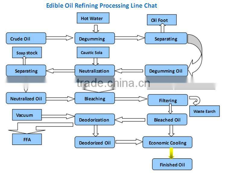 Palm oil plant FFB oil processling line crude palm oil refining plant with ISO CE Certification