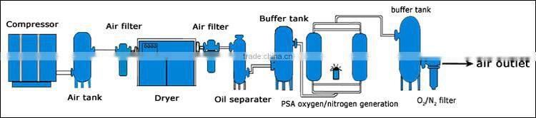 China PSA Nitrogen Plant Process CE Aproval OEM Manufacture