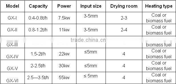 Export Grade Large Capacity Sawdust Airflow Drying Machine