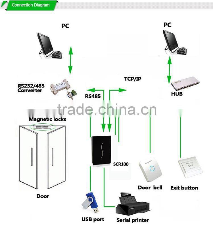 Hot Item Classic Style Rfid Card Verification Access Control Proximity Reader(Hf-Scr100)