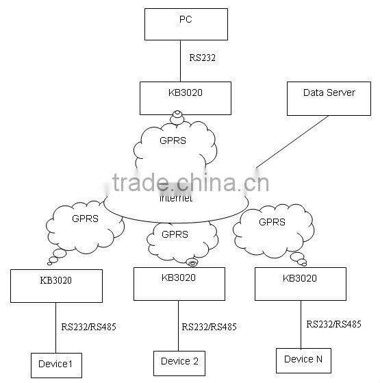 gprs remote switch with gprs wireless modem