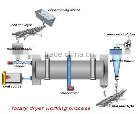 Henan YUHONG ISO9001 & CE Certificate melon seed shells dryer