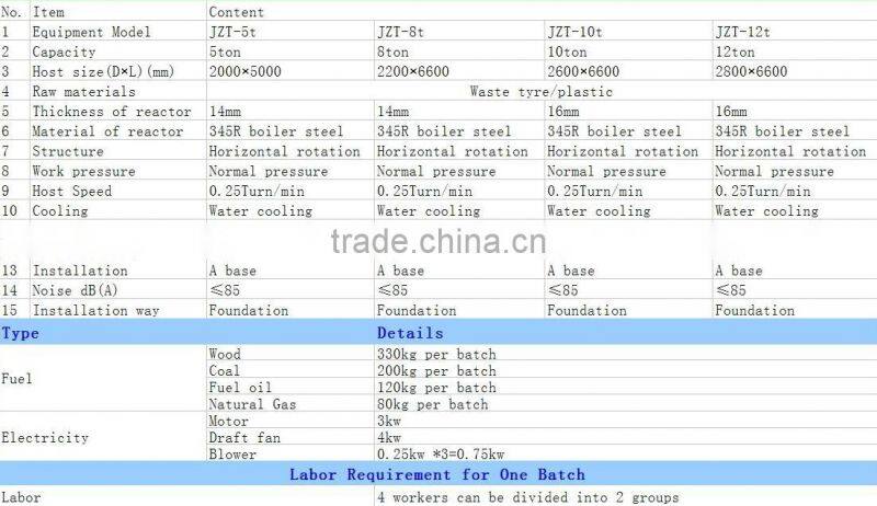 Mobile Mini Batch Type 2 Ton Plastic Pyrolysis Plant