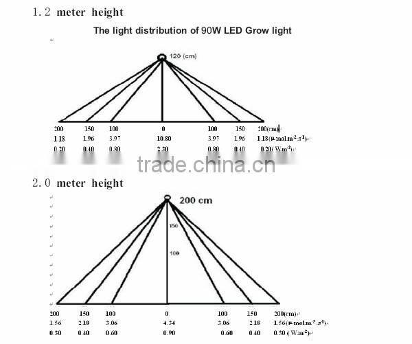 ufo series 45x3w led plant lights for hydroponic lettuce growing