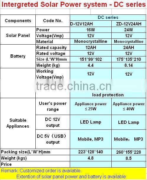 Complete home solar power system 12V 12AH