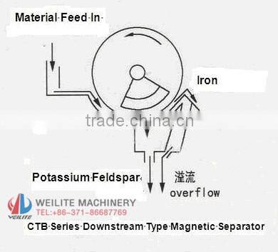 Low gradient magnetic separator