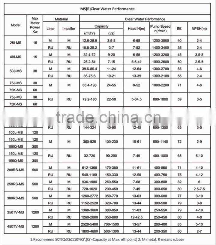 4 inches gold mining matel & rubber liner 4 inches slurry pump