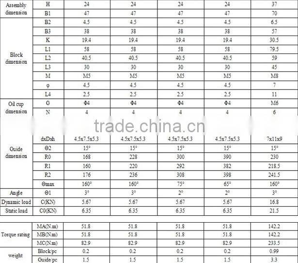 Good Quality and Precision CNC Linear Motion Guide