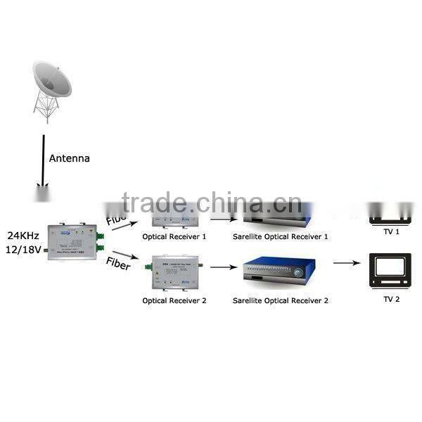 Satellite Optical Receiver/satellite tv receiver/sat receiver