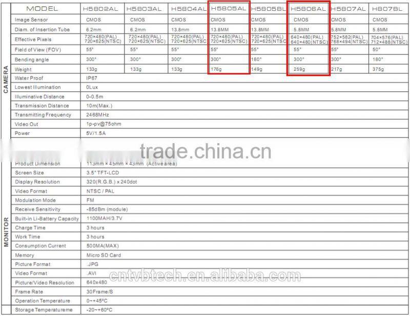 300 Degree 2-Way Articulating CMOS Sensor 13.8 MM Micro Camera Industrial Articulating Rigid Inspection Camera