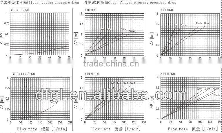 XDFM 160 10 BTW MEDIUM PRESSURE LINE FILTER with FPM & NBR Seals