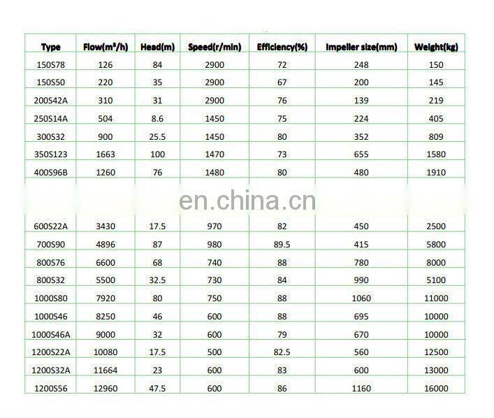 Electric centrifugal split case water pump watts